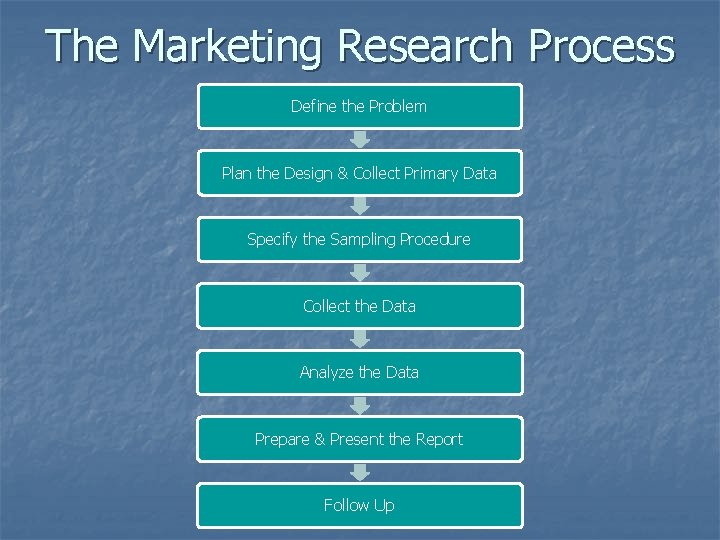 The Marketing Research Process Define the Problem Plan the Design & Collect Primary Data