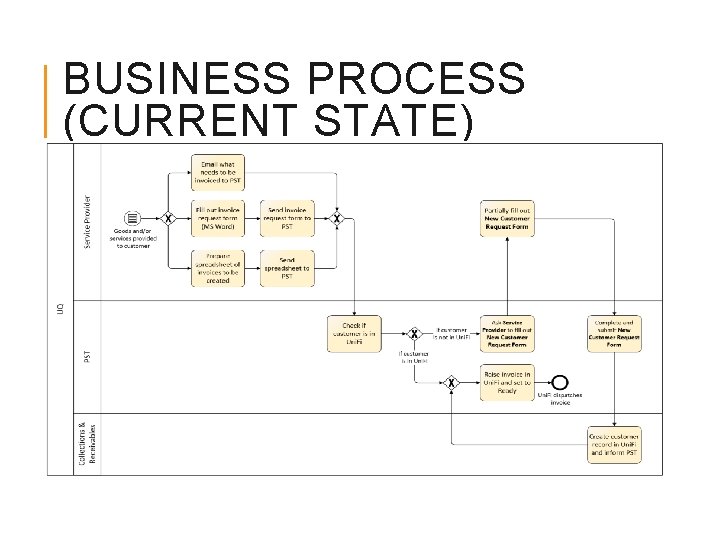 BUSINESS PROCESS (CURRENT STATE) 