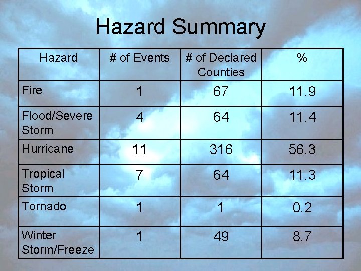 Hazard Summary Hazard # of Events # of Declared Counties % Fire 1 67