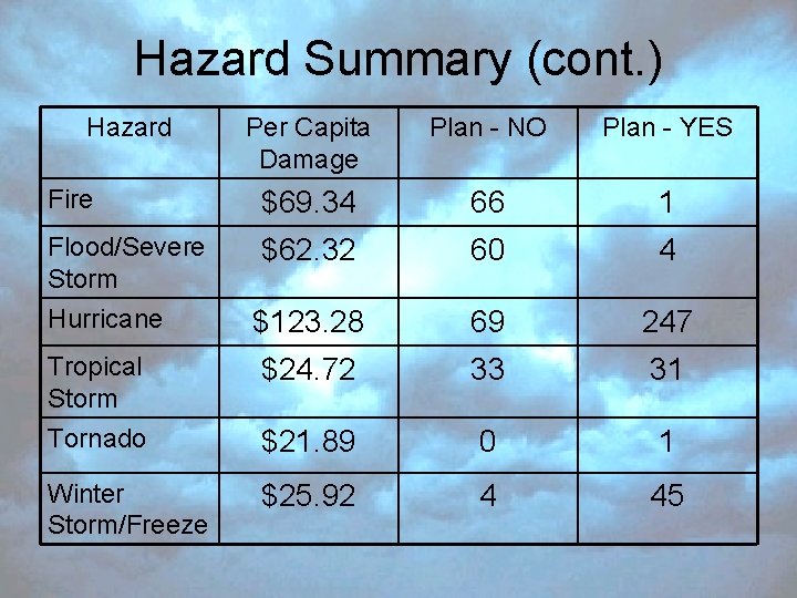 Hazard Summary (cont. ) Hazard Per Capita Damage Plan - NO Plan - YES