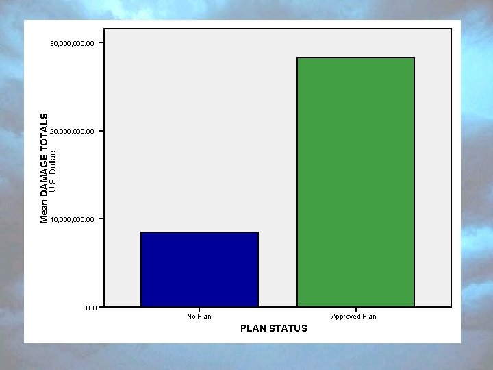 20, 000. 00 U. S. Dollars Mean DAMAGE TOTALS 30, 000. 00 10, 000.