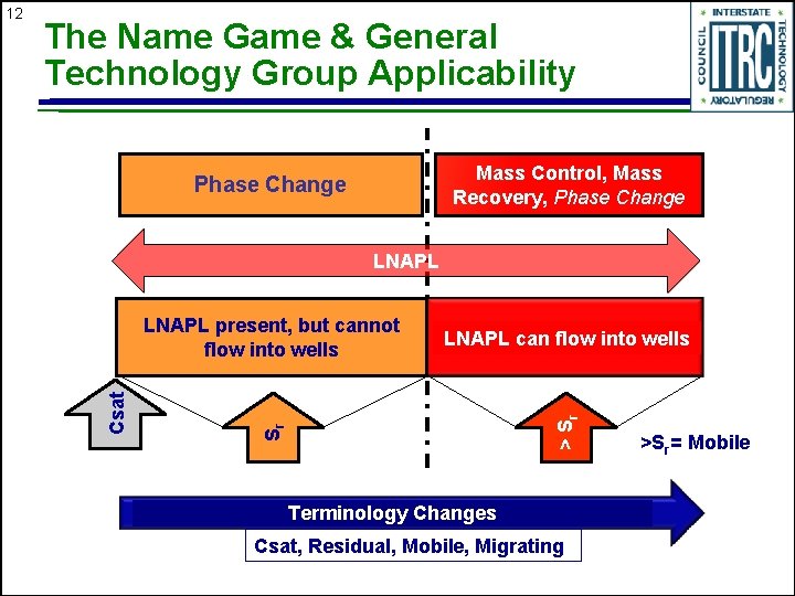 The Name Game & General Technology Group Applicability Mass Control, Mass Recovery, Phase Change