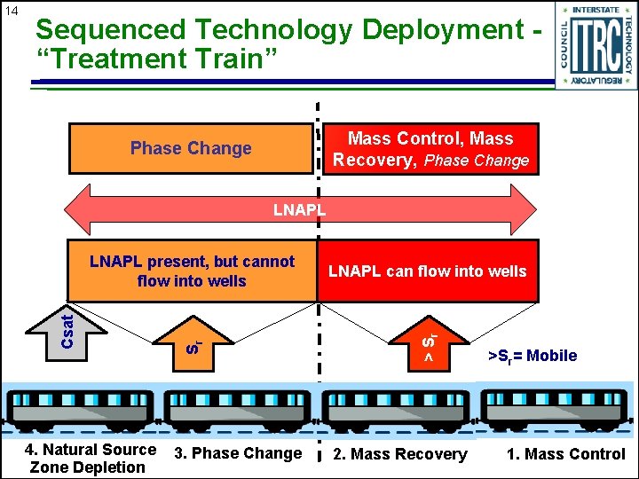 Sequenced Technology Deployment “Treatment Train” Mass Control, Mass Recovery, Phase Change LNAPL present, but