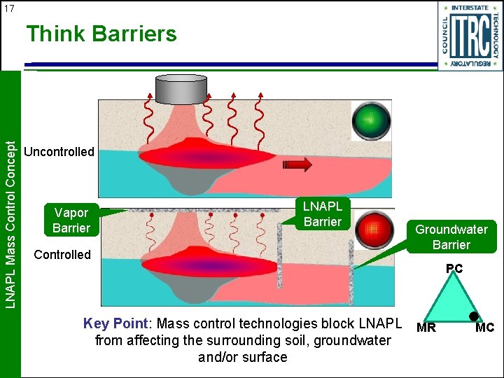 17 LNAPL Mass Control Concept Think Barriers Uncontrolled Vapor Barrier LNAPL Barrier Controlled Groundwater