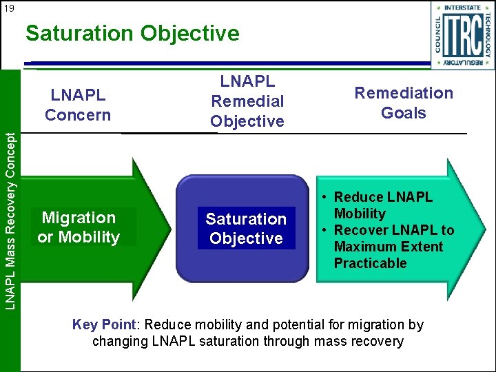 19 Saturation Objective LNAPL Mass Recovery Concept LNAPL Concern Migration or Mobility LNAPL Remedial