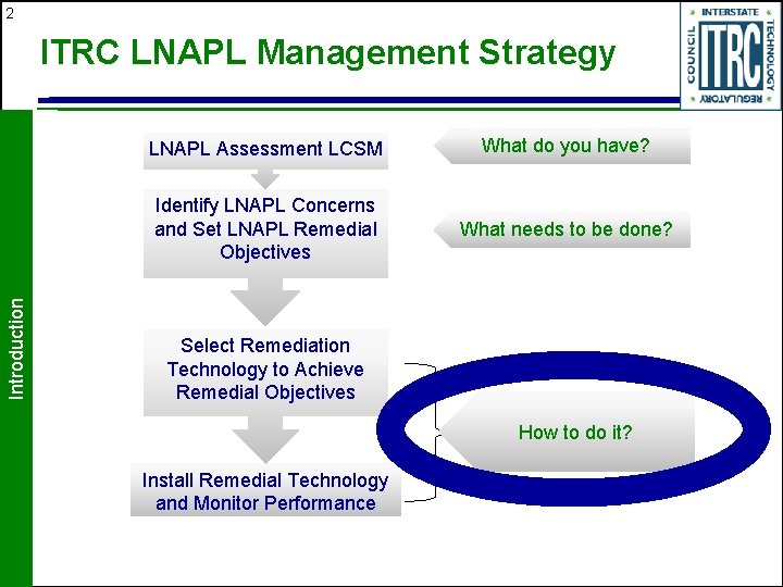 2 Introduction ITRC LNAPL Management Strategy LNAPL Assessment LCSM What do you have? Identify