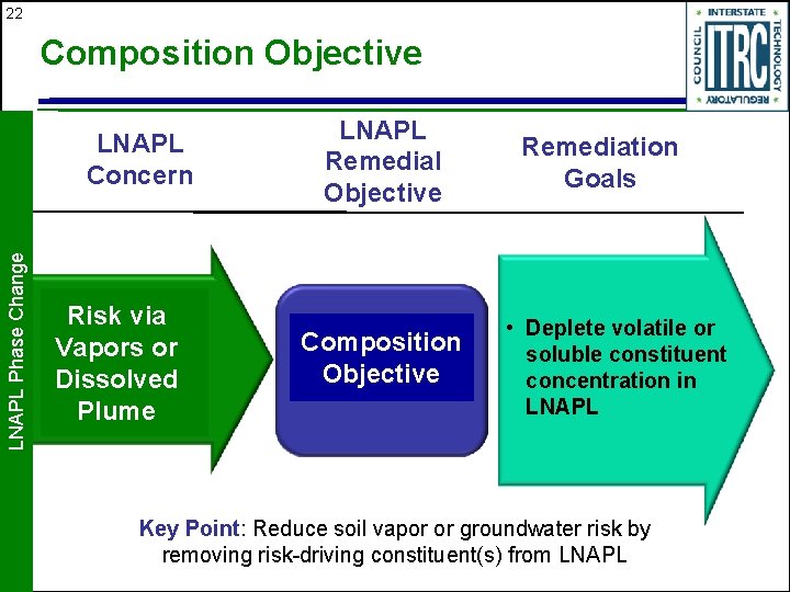 22 Composition Objective LNAPL Phase Change LNAPL Concern Risk via Vapors or Dissolved Plume