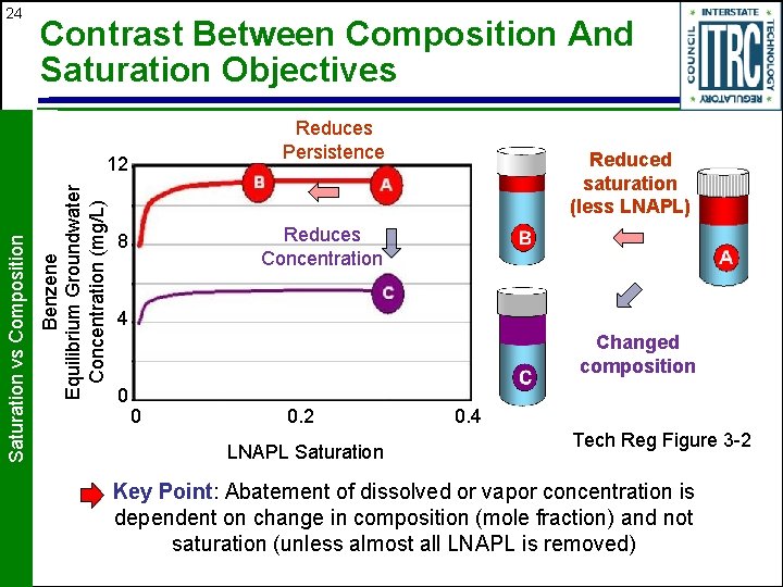 24 Contrast Between Composition And Saturation Objectives Reduces Persistence Benzene Equilibrium Groundwater Concentration (mg/L)