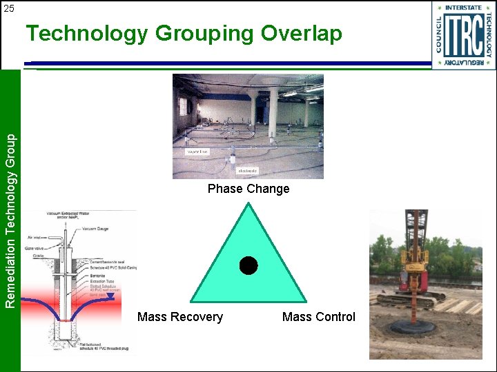 25 Remediation Technology Grouping Overlap Phase Change Mass Recovery Mass Control 