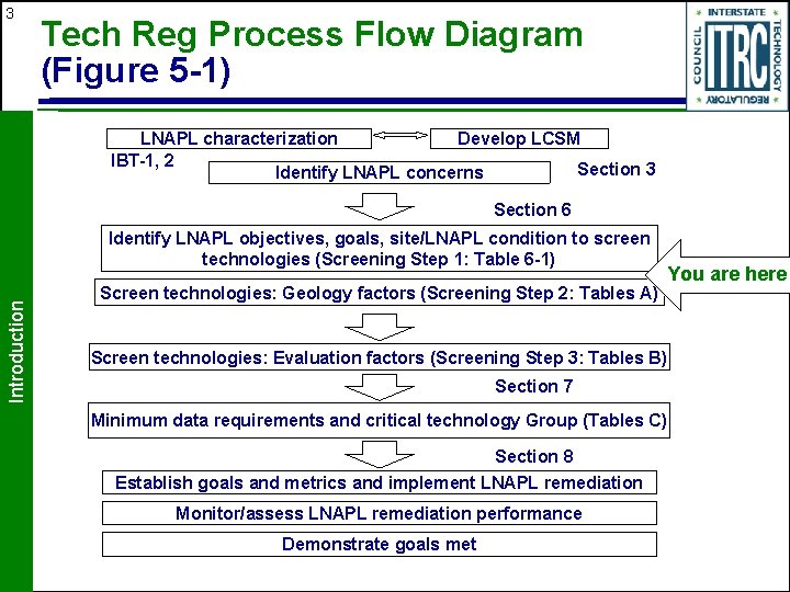 3 Tech Reg Process Flow Diagram (Figure 5 -1) LNAPL characterization Develop LCSM IBT-1,