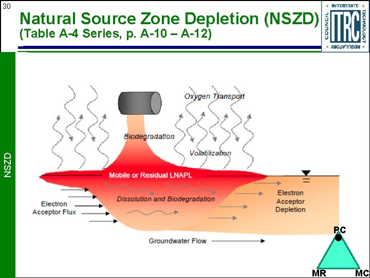 30 Natural Source Zone Depletion (NSZD) NSZD (Table A-4 Series, p. A-10 – A-12)