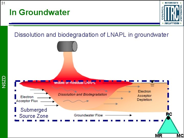 31 In Groundwater NSZD Dissolution and biodegradation of LNAPL in groundwater Submerged Source Zone