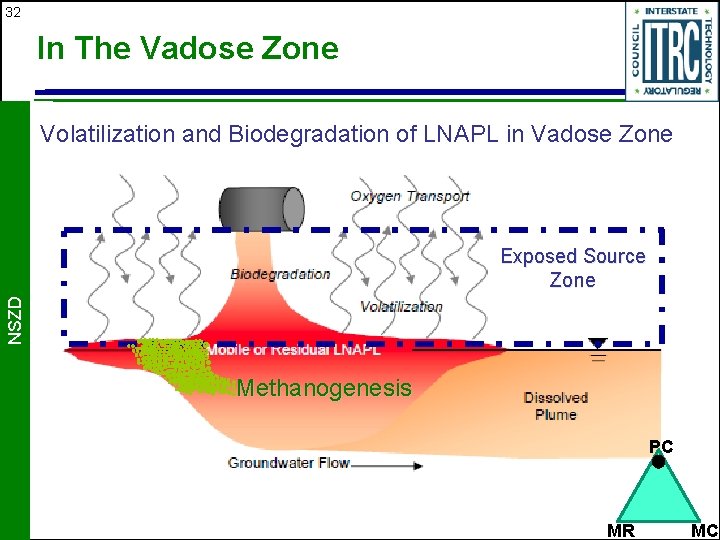 32 In The Vadose Zone Volatilization and Biodegradation of LNAPL in Vadose Zone NSZD