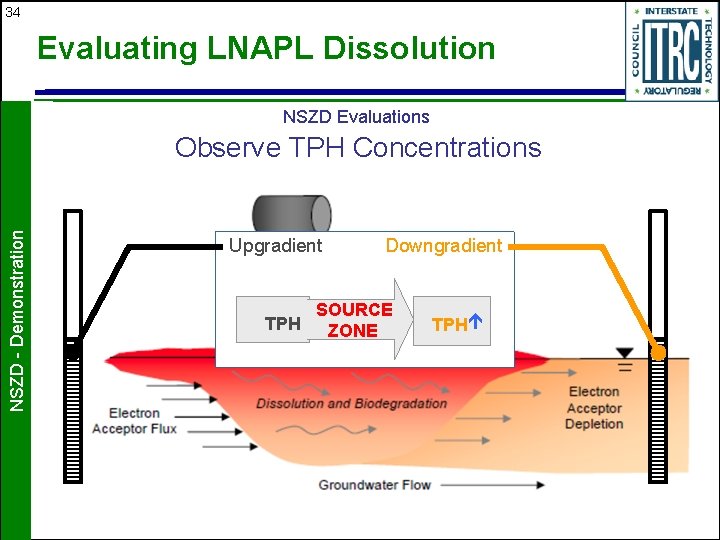 34 Evaluating LNAPL Dissolution NSZD Evaluations NSZD - Demonstration Observe TPH Concentrations Upgradient TPH