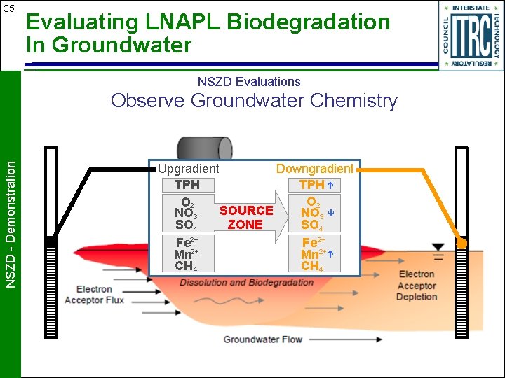 35 Evaluating LNAPL Biodegradation In Groundwater NSZD Evaluations NSZD - Demonstration Observe Groundwater Chemistry