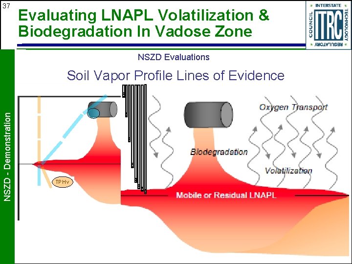37 Evaluating LNAPL Volatilization & Biodegradation In Vadose Zone NSZD Evaluations NSZD - Demonstration