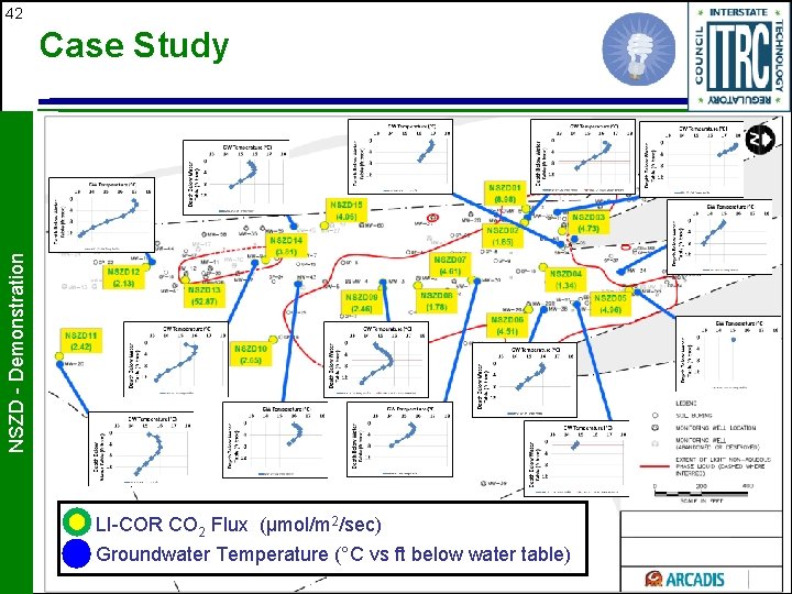 42 NSZD - Demonstration Case Study LI-COR CO 2 Flux (µmol/m 2/sec) Groundwater Temperature