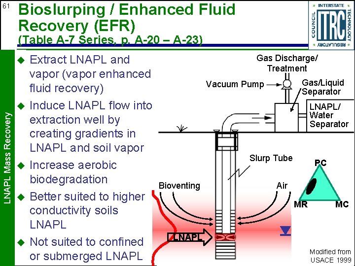 61 Bioslurping / Enhanced Fluid Recovery (EFR) (Table A-7 Series, p. A-20 – A-23)