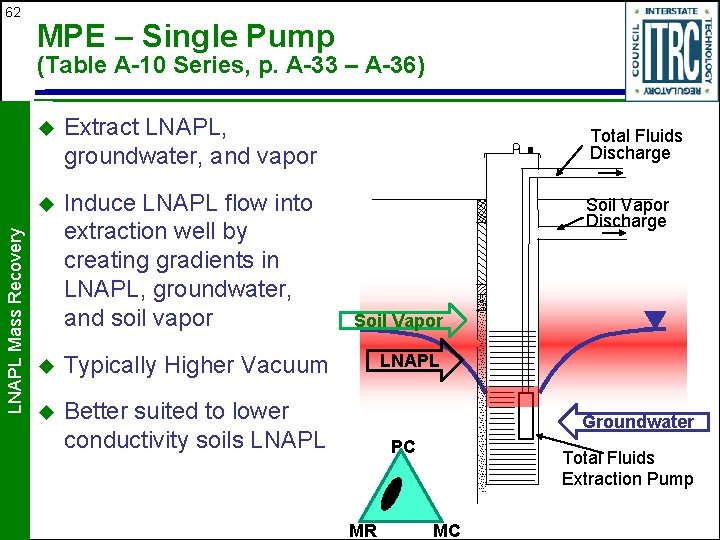 62 MPE – Single Pump LNAPL Mass Recovery (Table A-10 Series, p. A-33 –