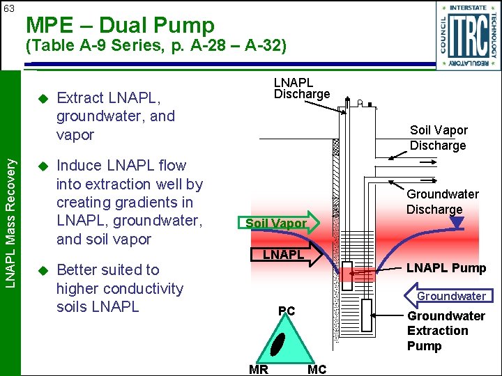 63 MPE – Dual Pump (Table A-9 Series, p. A-28 – A-32) LNAPL Mass