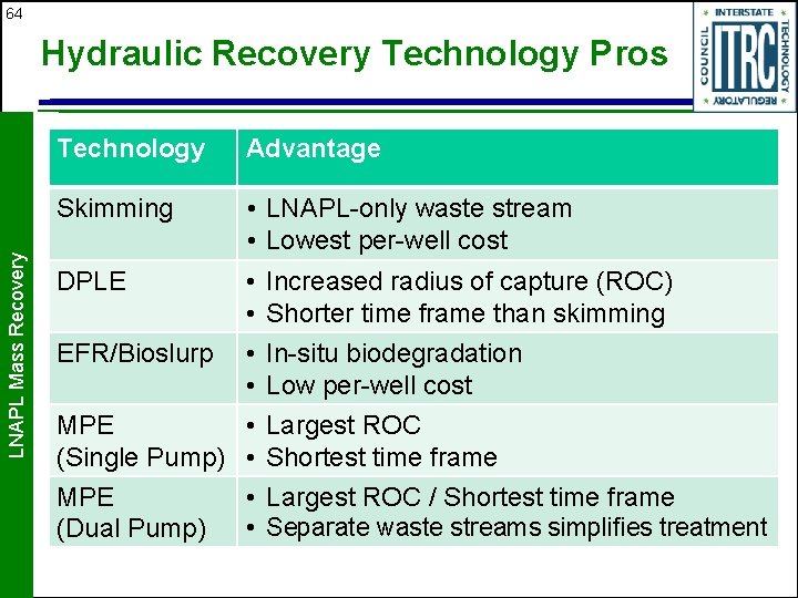 64 LNAPL Mass Recovery Hydraulic Recovery Technology Pros Technology Advantage Skimming • LNAPL-only waste