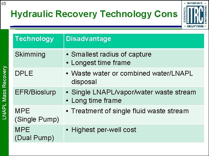 65 LNAPL Mass Recovery Hydraulic Recovery Technology Cons Technology Disadvantage Skimming • Smallest radius