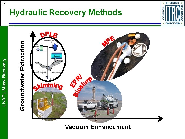 67 Groundwater Extraction LNAPL Mass Recovery Hydraulic Recovery Methods Vacuum Enhancement 