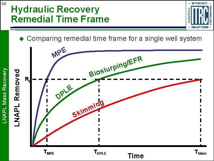 68 Hydraulic Recovery Remedial Time Frame u Comparing remedial time frame for a single
