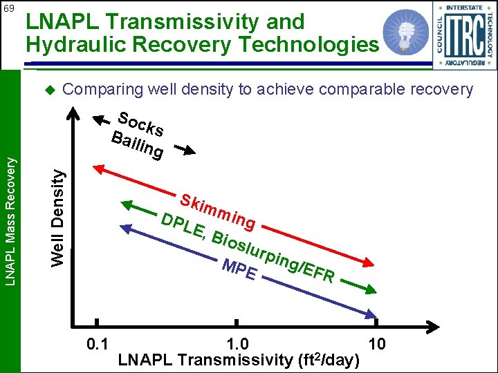 69 LNAPL Transmissivity and Hydraulic Recovery Technologies Comparing well density to achieve comparable recovery
