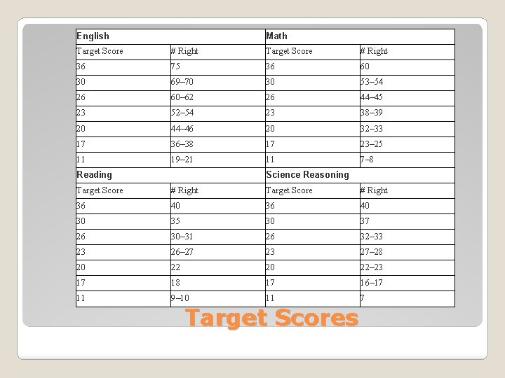 English Math Target Score # Right 36 75 36 60 30 69– 70 30