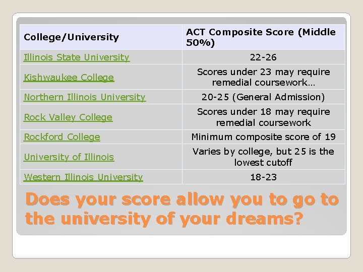 College/University Illinois State University Kishwaukee College Northern Illinois University Rock Valley College ACT Composite