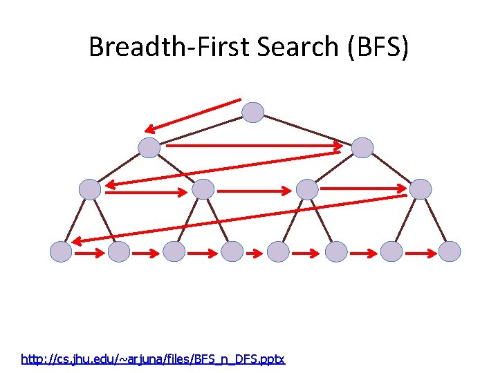 Breadth-First Search (BFS) http: //cs. jhu. edu/~arjuna/files/BFS_n_DFS. pptx 