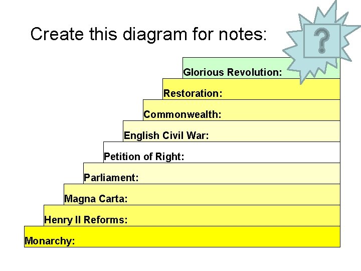 Create this diagram for notes: Glorious Revolution: Restoration: Commonwealth: English Civil War: Petition of