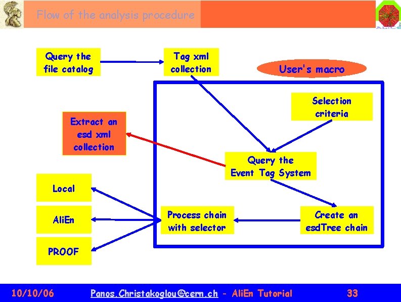 Flow of the analysis procedure Query the file catalog Tag xml collection User's macro