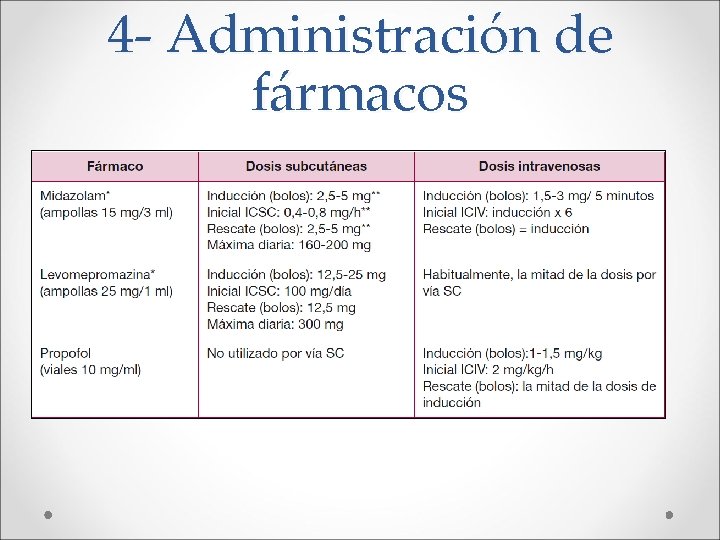 4 - Administración de fármacos 