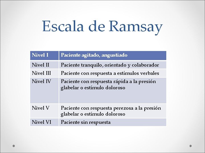 Escala de Ramsay Nivel I Paciente agitado, angustiado Nivel II Paciente tranquilo, orientado y