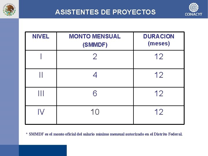 ASISTENTES DE PROYECTOS NIVEL MONTO MENSUAL (SMMDF) DURACION (meses) I 2 12 II 4