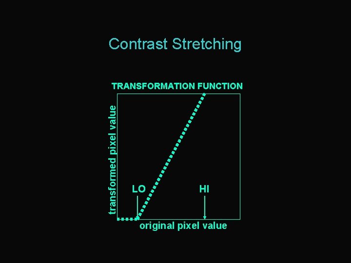 Contrast Stretching transformed pixel value TRANSFORMATION FUNCTION LO HI original pixel value 