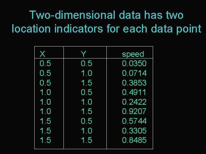 Two-dimensional data has two location indicators for each data point X 0. 5 1.