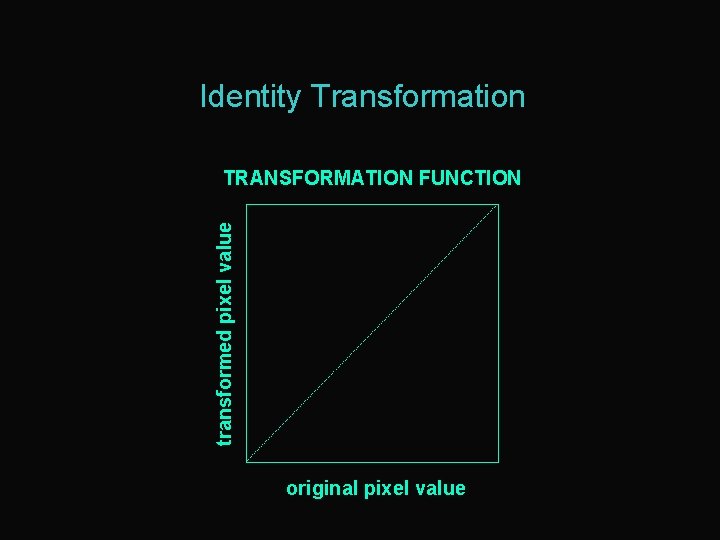 Identity Transformation transformed pixel value TRANSFORMATION FUNCTION original pixel value 