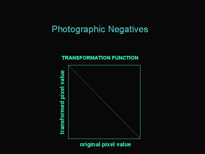 Photographic Negatives transformed pixel value TRANSFORMATION FUNCTION original pixel value 