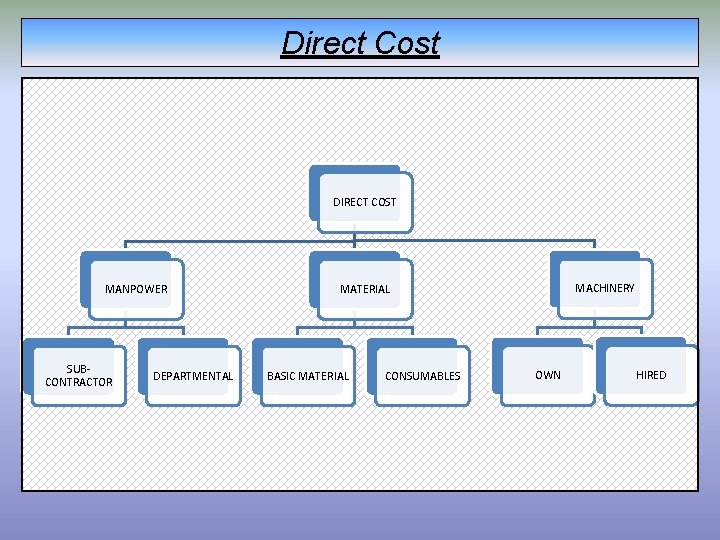 Direct Cost DIRECT COST MANPOWER SUBCONTRACTOR DEPARTMENTAL MACHINERY MATERIAL BASIC MATERIAL CONSUMABLES OWN HIRED