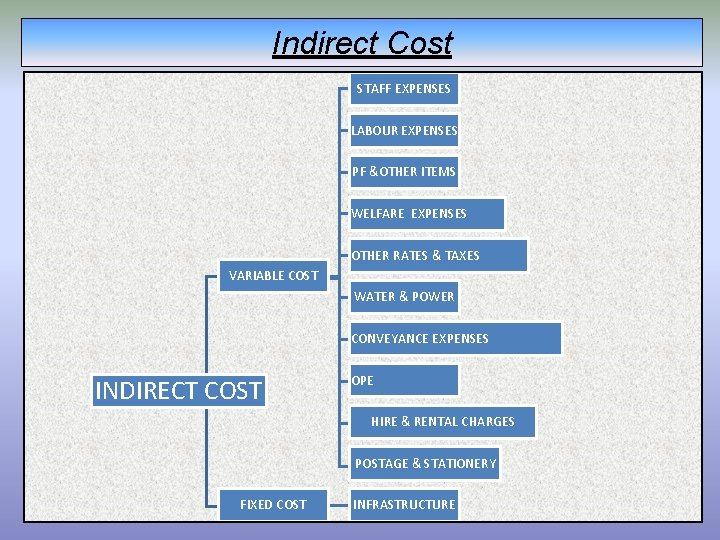 Indirect Cost STAFF EXPENSES LABOUR EXPENSES PF &OTHER ITEMS WELFARE EXPENSES OTHER RATES &