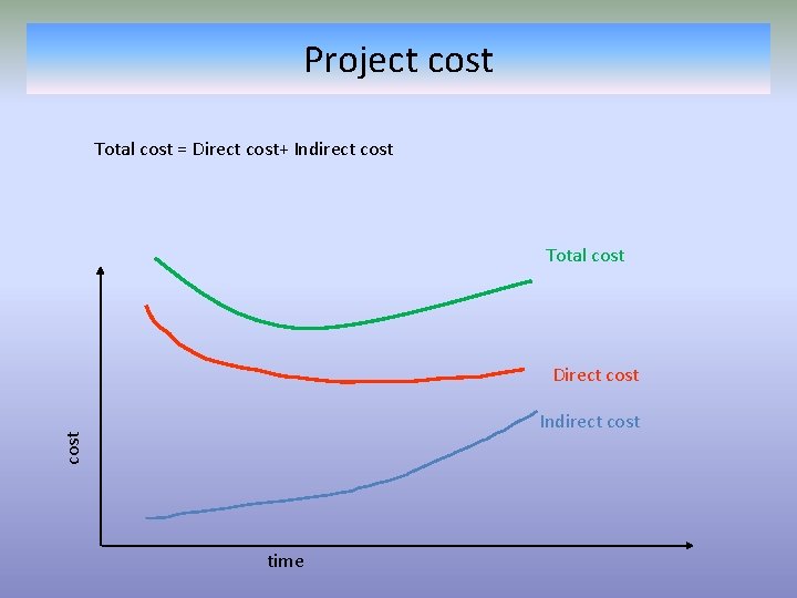 Project cost Total cost = Direct cost+ Indirect cost Total cost Direct cost Indirect