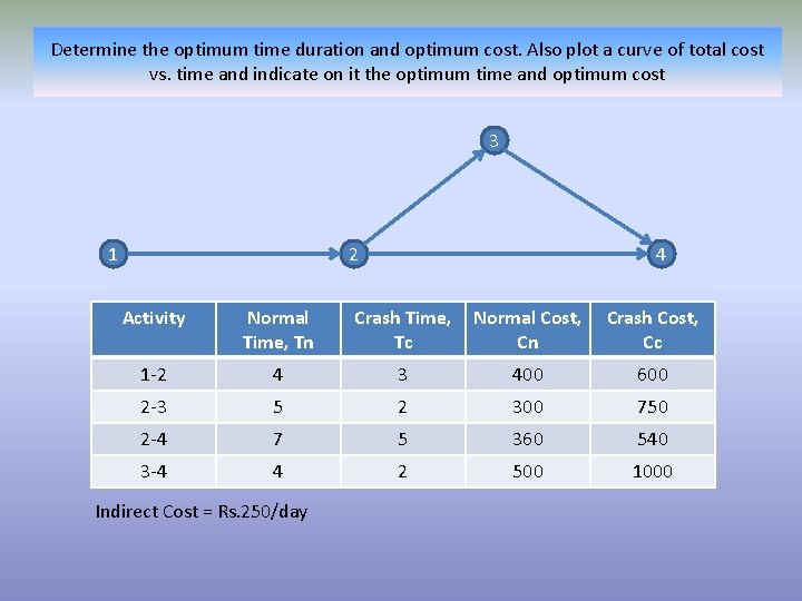 Determine the optimum time duration and optimum cost. Also plot a curve of total