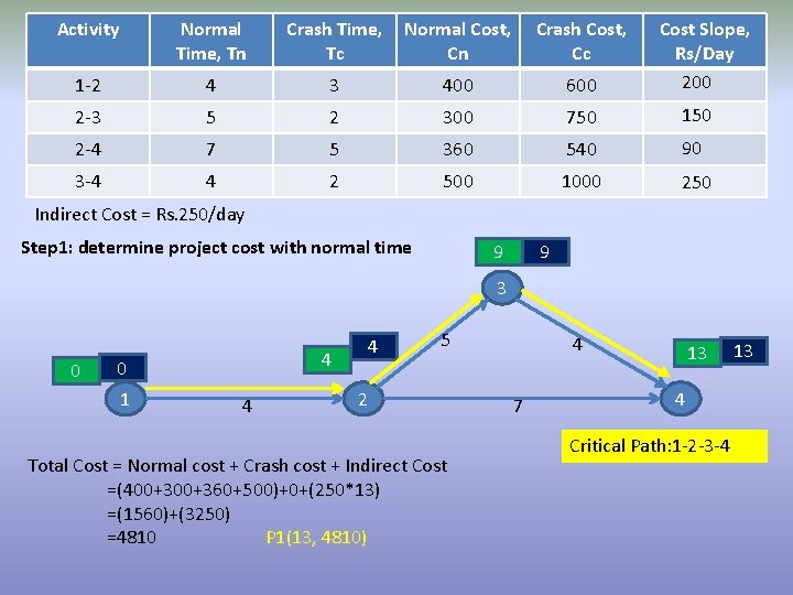 Activity Normal Time, Tn Crash Time, Tc Normal Cost, Cn Crash Cost, Cc Cost