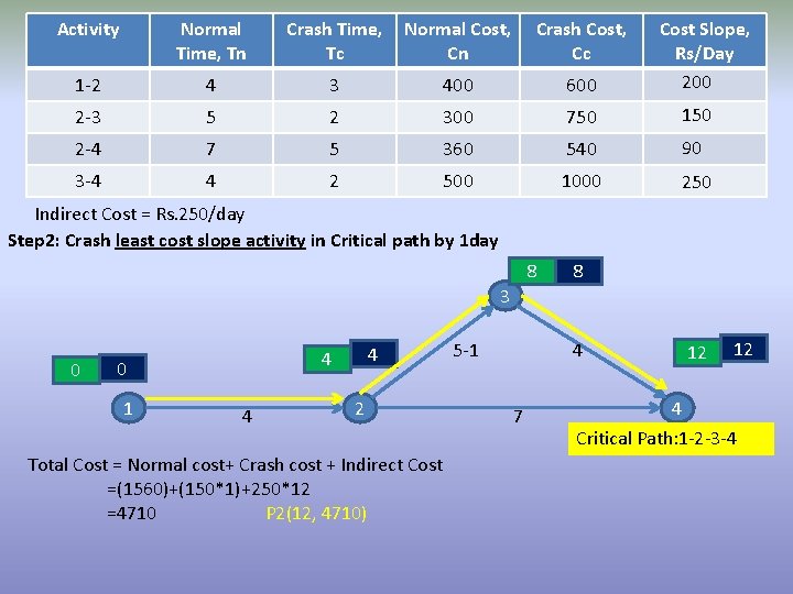 Activity Normal Time, Tn Crash Time, Tc Normal Cost, Cn Crash Cost, Cc Cost