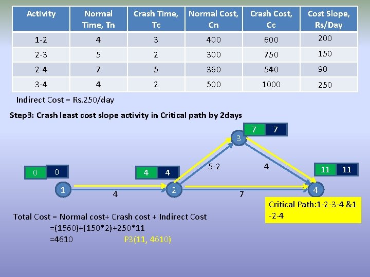 Activity Normal Time, Tn Crash Time, Tc Normal Cost, Cn Crash Cost, Cc Cost