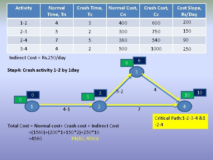 Activity Normal Time, Tn Crash Time, Tc Normal Cost, Cn Crash Cost, Cc 1