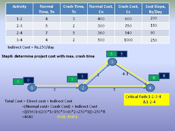 Activity Normal Time, Tn Crash Time, Tc Normal Cost, Cn Crash Cost, Cc Cost